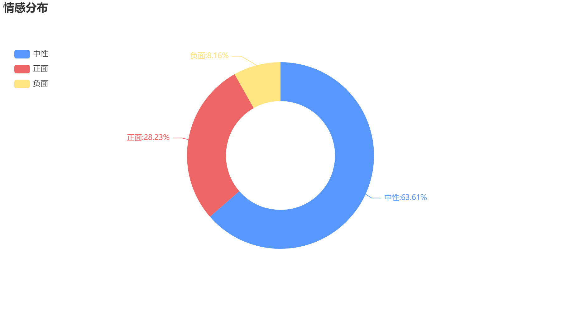 遵義2022-10-24輿情監測情感分布